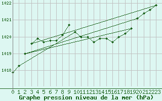 Courbe de la pression atmosphrique pour Harzgerode