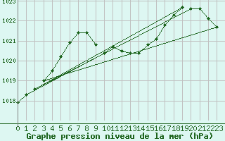 Courbe de la pression atmosphrique pour Harzgerode