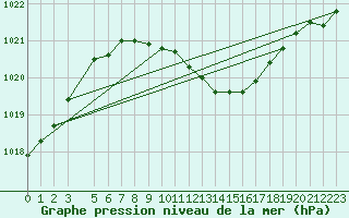 Courbe de la pression atmosphrique pour Skriveri