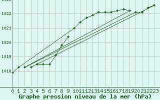 Courbe de la pression atmosphrique pour Biscarrosse (40)