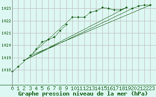 Courbe de la pression atmosphrique pour Norderney