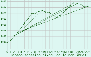 Courbe de la pression atmosphrique pour Kaisersbach-Cronhuette
