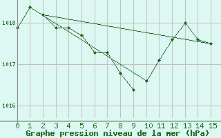 Courbe de la pression atmosphrique pour Fahy (Sw)