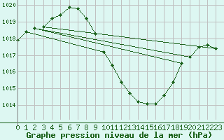 Courbe de la pression atmosphrique pour Wynau