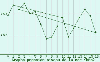 Courbe de la pression atmosphrique pour Cheju Upper / Radar