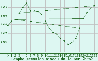 Courbe de la pression atmosphrique pour Ulm-Mhringen