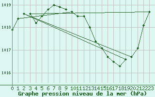 Courbe de la pression atmosphrique pour Ble / Mulhouse (68)