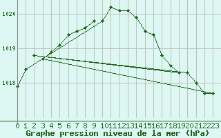 Courbe de la pression atmosphrique pour Rauma Kylmapihlaja