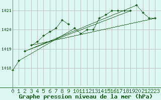 Courbe de la pression atmosphrique pour Katterjakk Airport