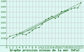 Courbe de la pression atmosphrique pour Biscarrosse (40)