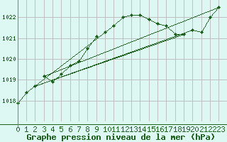 Courbe de la pression atmosphrique pour Landivisiau (29)