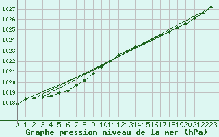Courbe de la pression atmosphrique pour Rochefort Saint-Agnant (17)