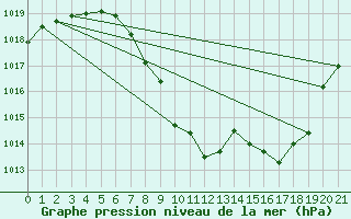 Courbe de la pression atmosphrique pour Lienz