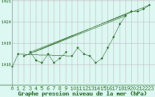 Courbe de la pression atmosphrique pour Pertuis - Grand Cros (84)