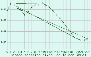 Courbe de la pression atmosphrique pour Puissalicon (34)