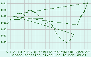 Courbe de la pression atmosphrique pour Woluwe-Saint-Pierre (Be)