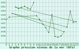 Courbe de la pression atmosphrique pour Saelices El Chico