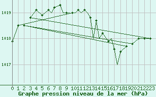 Courbe de la pression atmosphrique pour Rost Flyplass