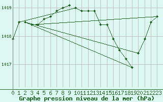 Courbe de la pression atmosphrique pour Roujan (34)