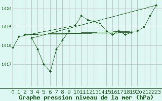 Courbe de la pression atmosphrique pour Auch (32)