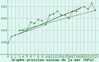 Courbe de la pression atmosphrique pour Storlien-Visjovalen
