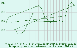 Courbe de la pression atmosphrique pour Motril