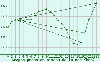 Courbe de la pression atmosphrique pour Gap-Sud (05)