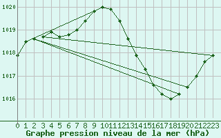 Courbe de la pression atmosphrique pour Recoubeau (26)