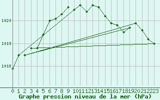 Courbe de la pression atmosphrique pour Belm