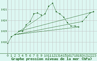 Courbe de la pression atmosphrique pour Cap Mele (It)