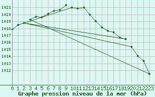 Courbe de la pression atmosphrique pour Verneuil (78)