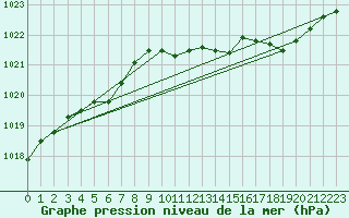 Courbe de la pression atmosphrique pour Herhet (Be)