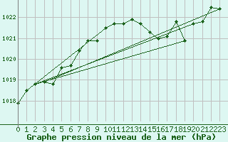 Courbe de la pression atmosphrique pour Avord (18)