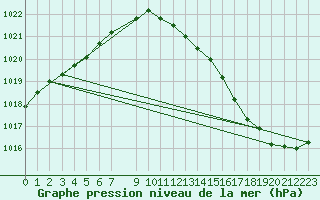 Courbe de la pression atmosphrique pour Vaxjo