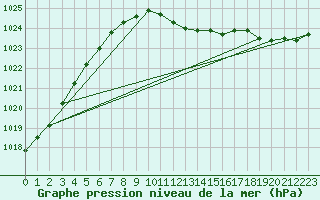 Courbe de la pression atmosphrique pour Poroszlo