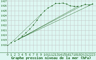 Courbe de la pression atmosphrique pour Cap de la Hague (50)