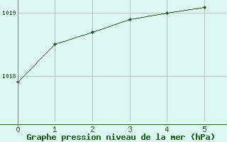 Courbe de la pression atmosphrique pour Lienz