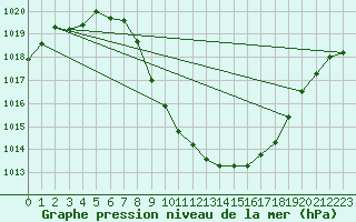 Courbe de la pression atmosphrique pour Cevio (Sw)