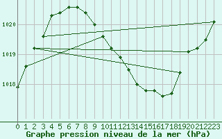 Courbe de la pression atmosphrique pour Straubing