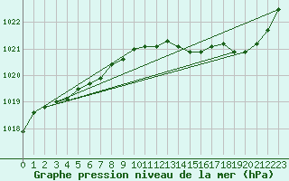 Courbe de la pression atmosphrique pour Ernage (Be)