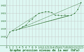 Courbe de la pression atmosphrique pour Grandfresnoy (60)