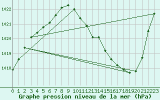 Courbe de la pression atmosphrique pour Mont-Rigi (Be)