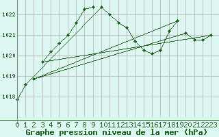 Courbe de la pression atmosphrique pour Pardubice