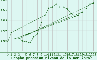 Courbe de la pression atmosphrique pour Bziers Cap d