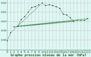 Courbe de la pression atmosphrique pour Hoydalsmo Ii