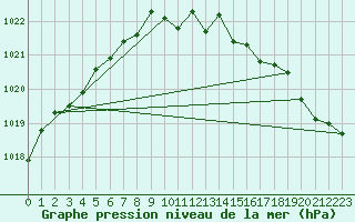 Courbe de la pression atmosphrique pour Porkalompolo