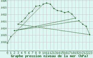 Courbe de la pression atmosphrique pour Voorschoten
