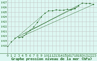 Courbe de la pression atmosphrique pour Lignerolles (03)