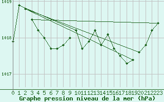 Courbe de la pression atmosphrique pour Ancey (21)