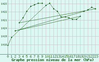 Courbe de la pression atmosphrique pour Bad Marienberg